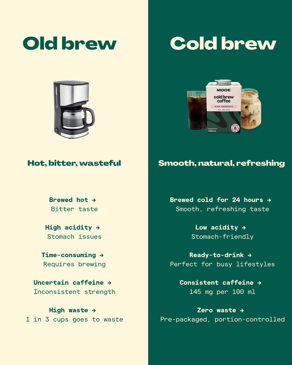 Cold Brew Coffee Concentrate – Mode Cold Brew